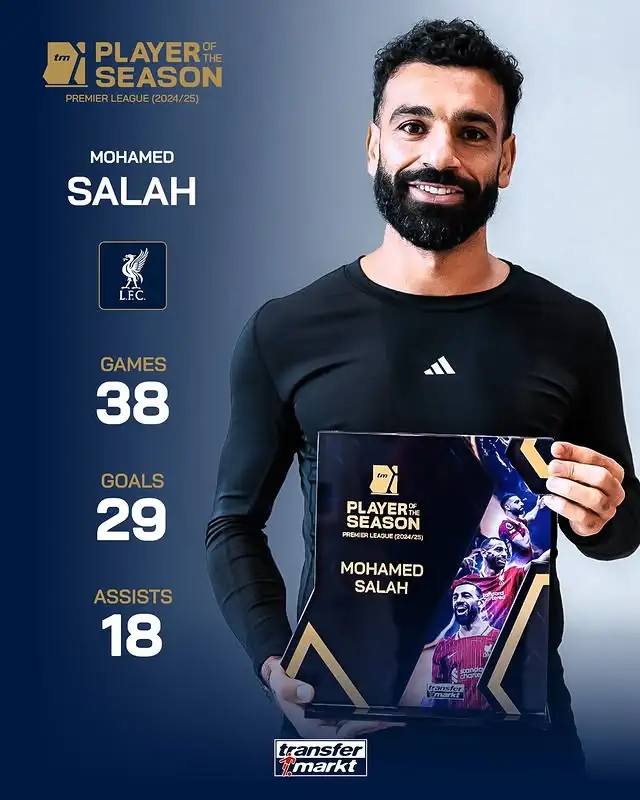 半岛体育APP-38场29球18助，萨拉赫当选德转票选上赛季英超最佳球员