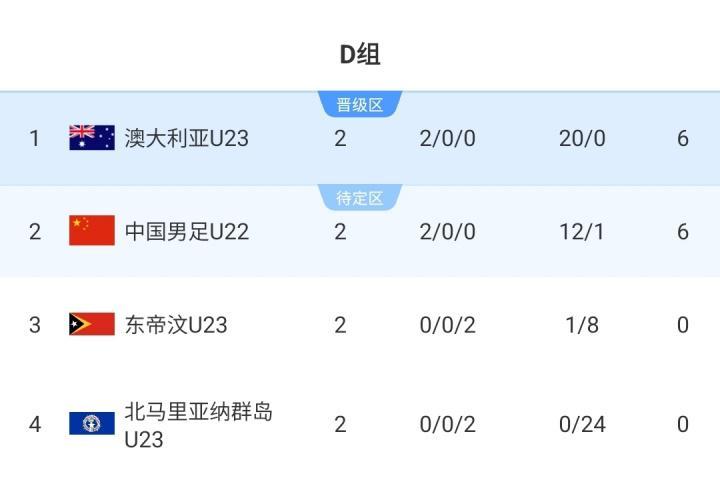 半岛体育官网-末轮决第1！积分榜：U22国足落后9个净胜球第2 澳大利亚2战轰20球